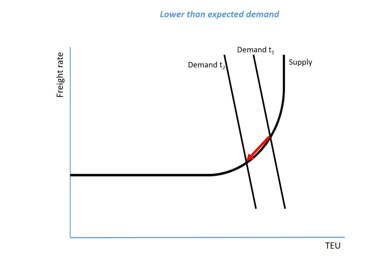 Lower than expected demand
