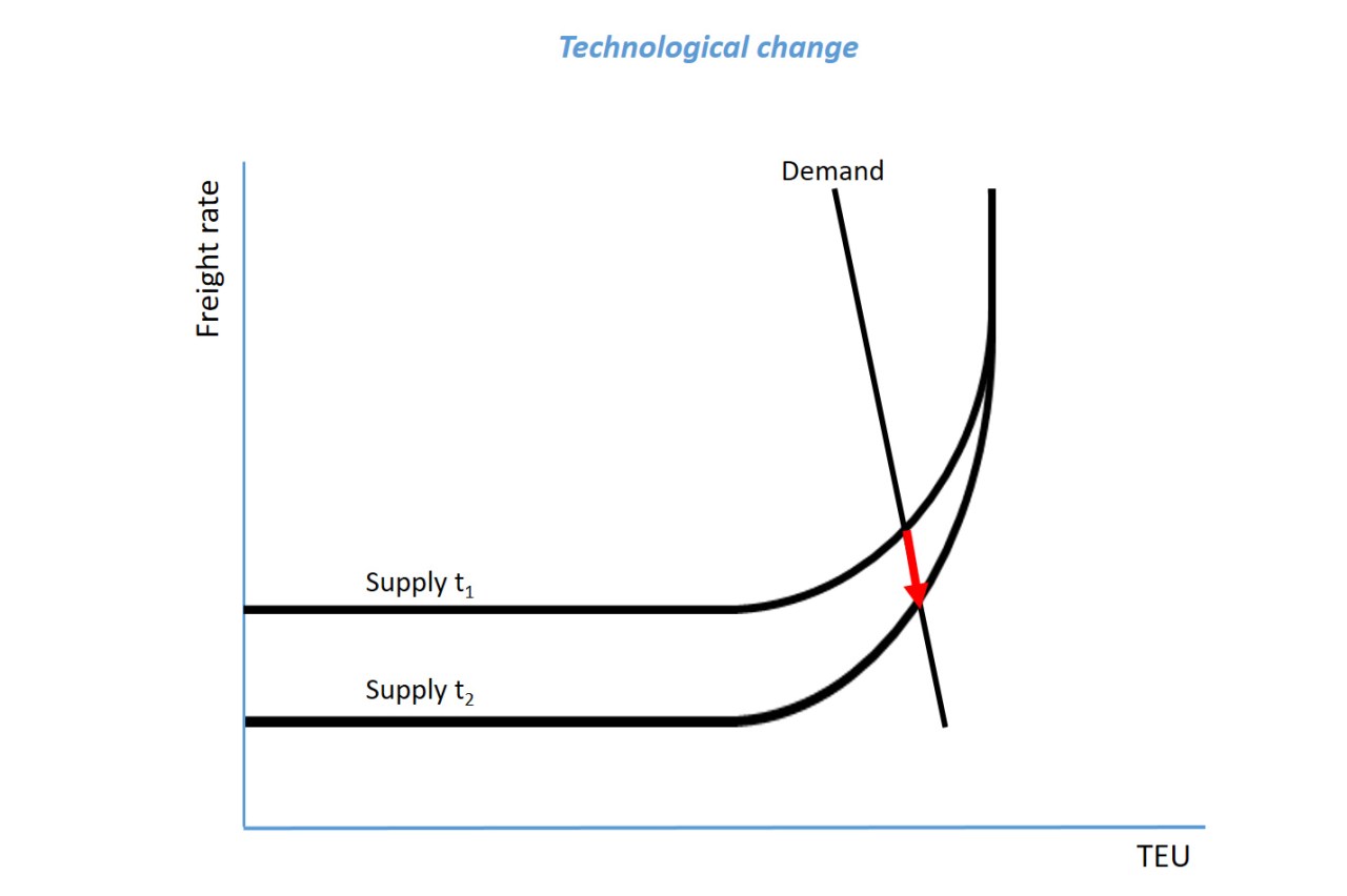 Technological change